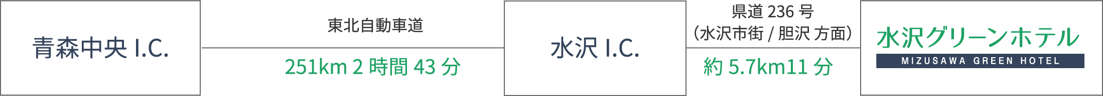 青森中央I.C.から東北自動車道を使って青森方面から約3時間