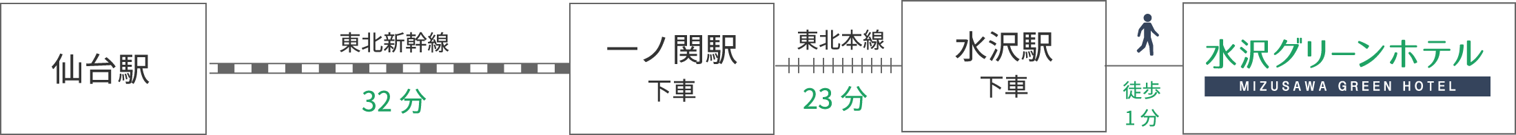 仙台駅から東北新幹線を使って約1時間