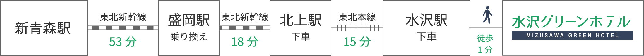 新青森駅から東北新幹線を使って1時間30分